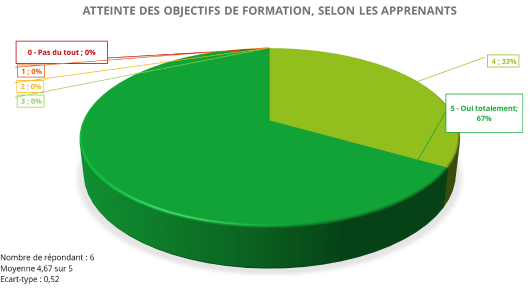 Atteinte des objectifs