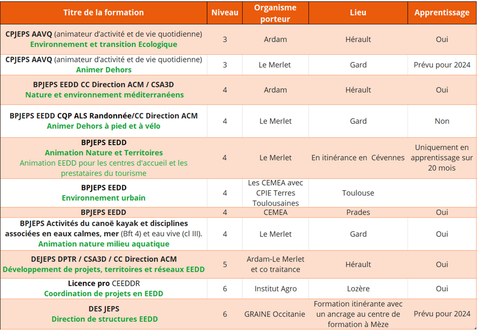 Tableau filière formations professionnelles EEDD Occitanie