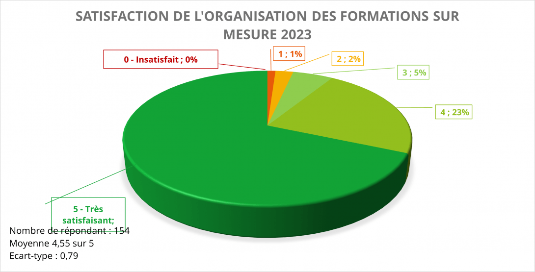 Graph_Satisfaction organisation FSM 2023