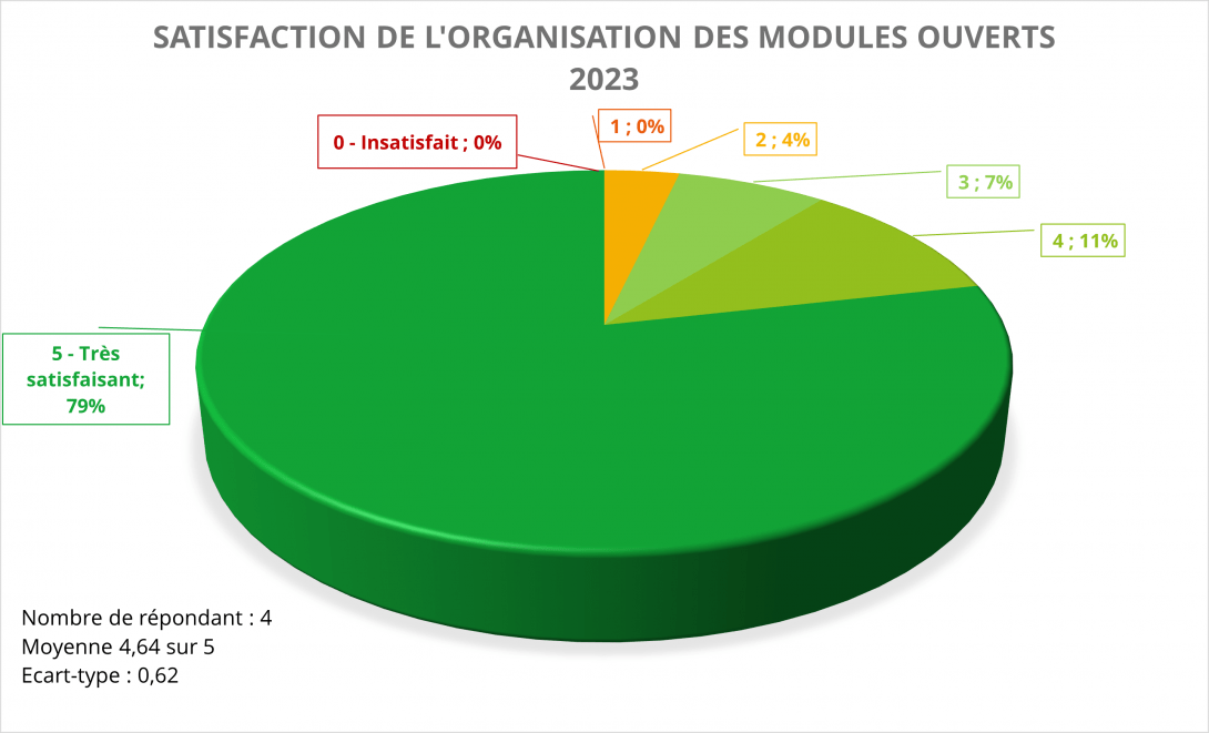 Graph MO satisfaction organisation 2023