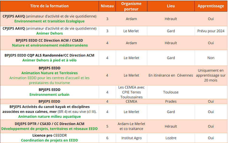 Tableau filière formations professionelles EEDD en Occitanie