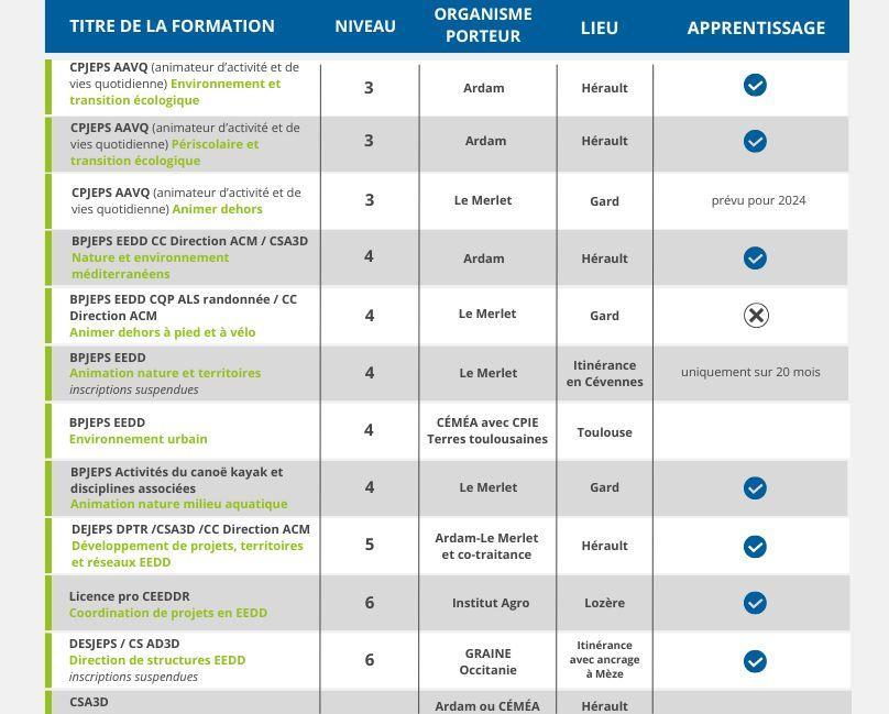 Tableau des formations de la filière EEDD en Occitanie